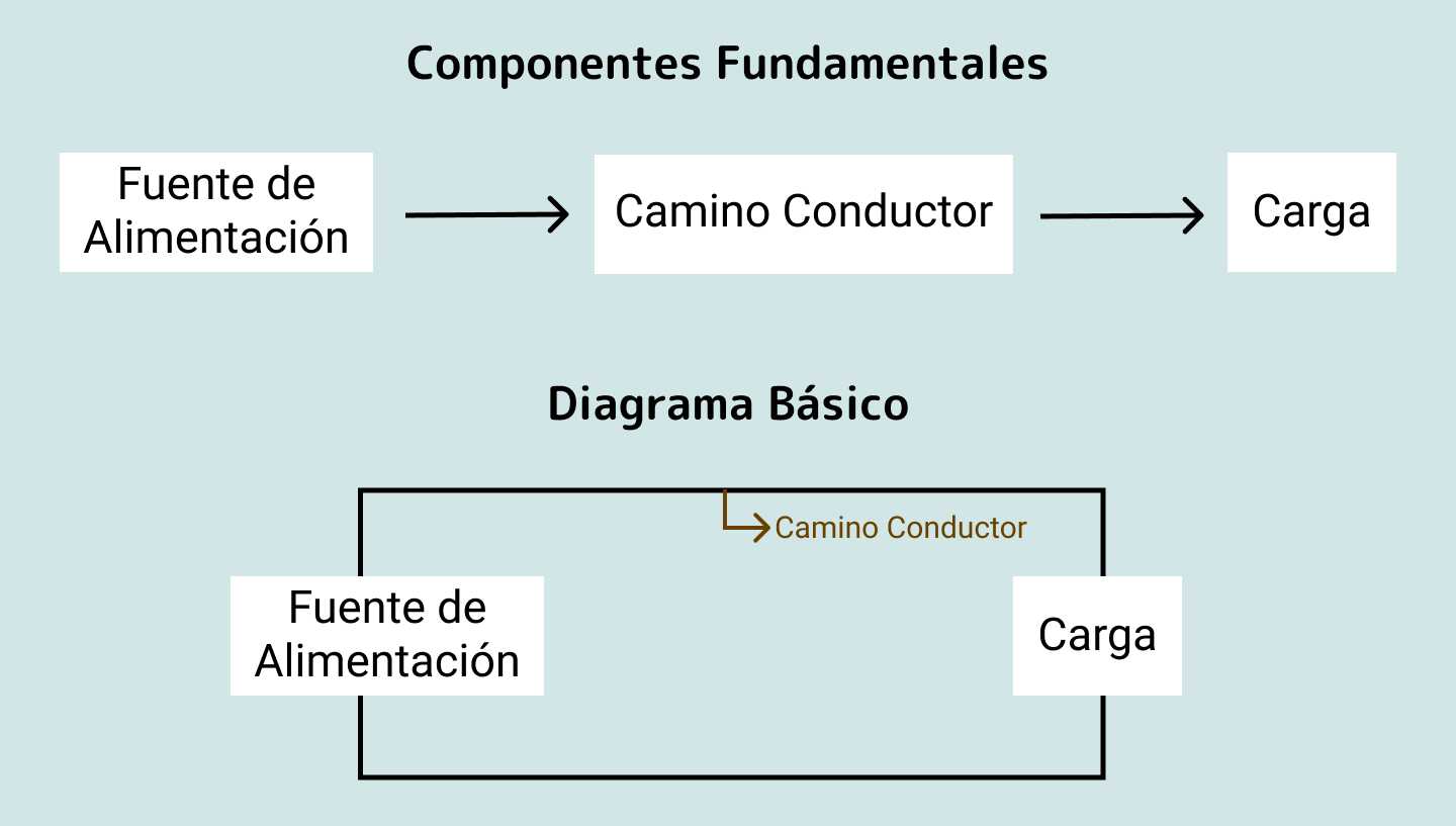 Componentes de un circuito eléctrico