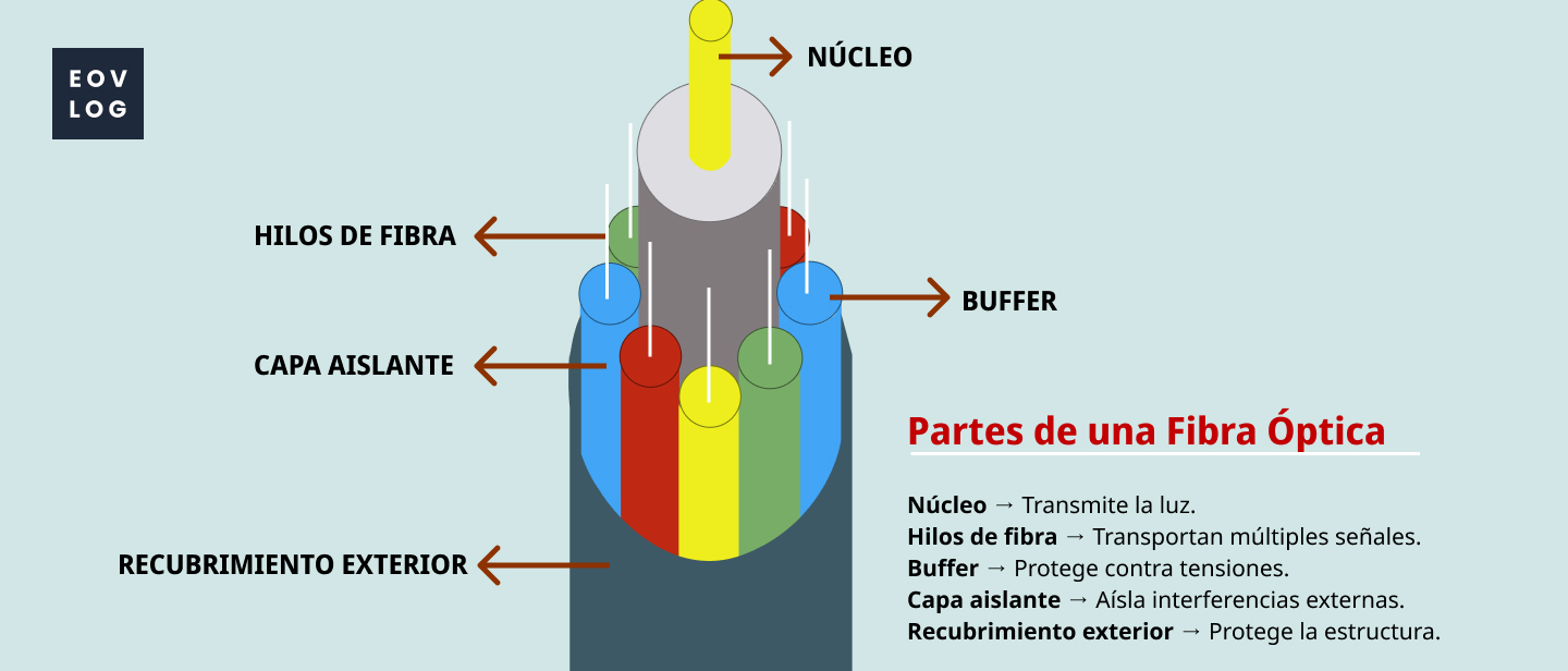 Partes de una fibra óptica