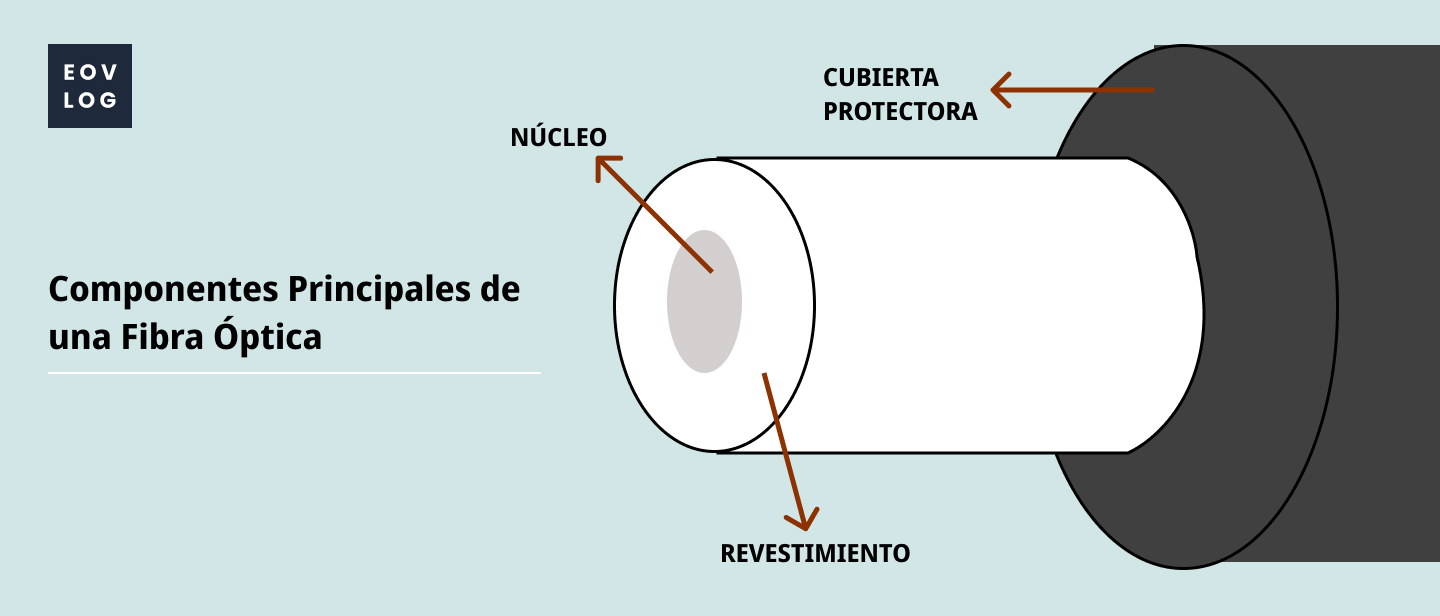 Componentes principales de una fibra óptica
