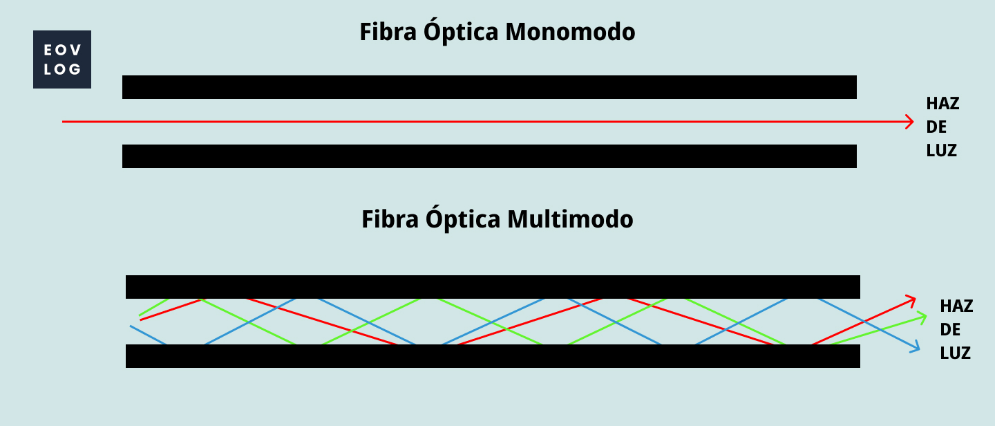 Fibra óptica monomodo y multimodo
