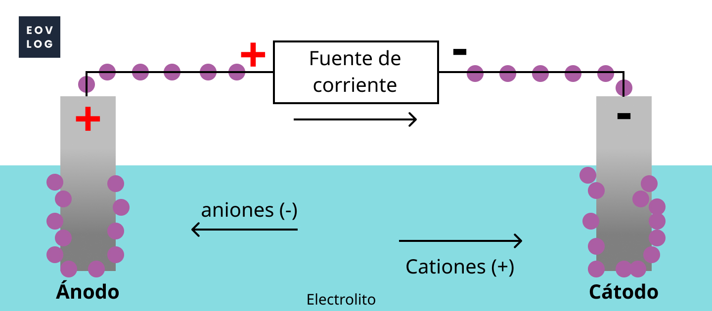 Funcionamiento interno de una batería