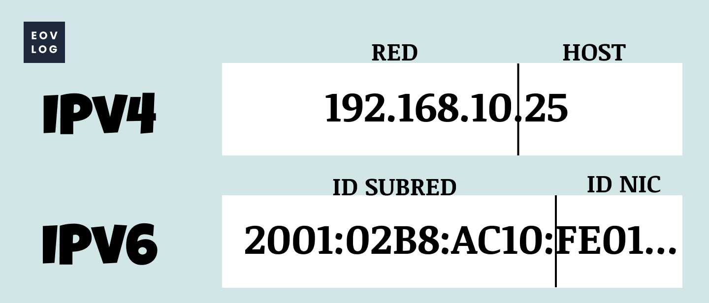 IPV4 VS IPV6